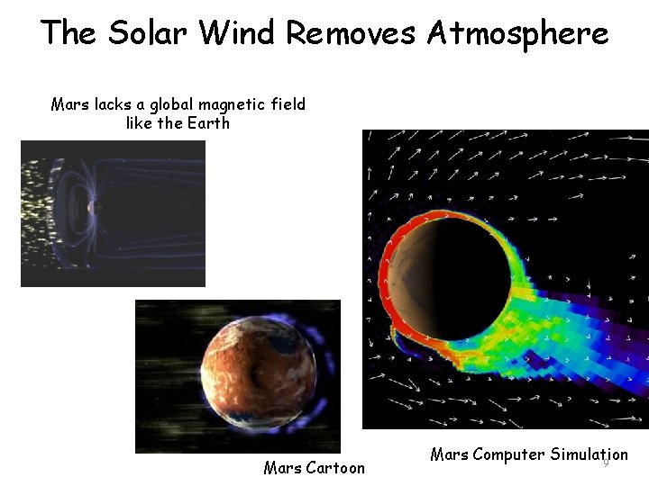 The Solar Wind Removes Atmosphere Mars lacks a global magnetic field like the Earth