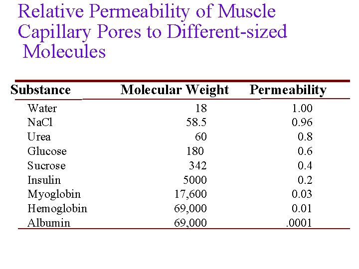 Relative Permeability of Muscle Capillary Pores to Different-sized Molecules Substance Water Na. Cl Urea