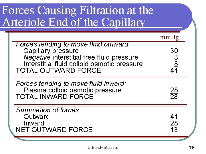 Forces Causing Filtration at the Arteriole End of the Capillary Forces tending to move