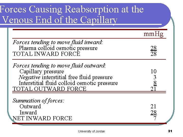 Forces Causing Reabsorption at the Venous End of the Capillary mm. Hg Forces tending