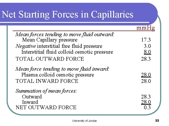 Net Starting Forces in Capillaries mm. Hg Mean forces tending to move fluid outward: