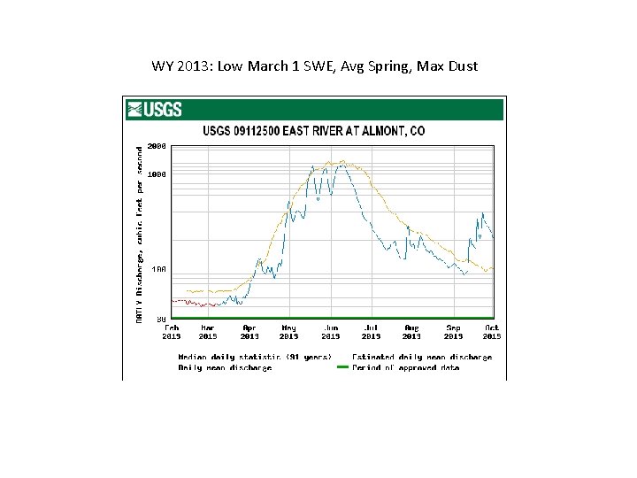 WY 2013: Low March 1 SWE, Avg Spring, Max Dust 