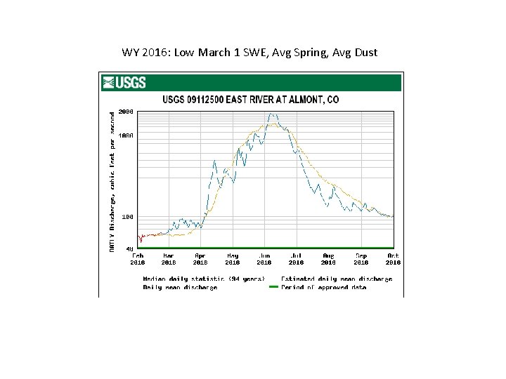WY 2016: Low March 1 SWE, Avg Spring, Avg Dust 
