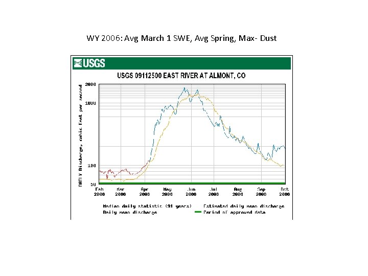 WY 2006: Avg March 1 SWE, Avg Spring, Max- Dust 