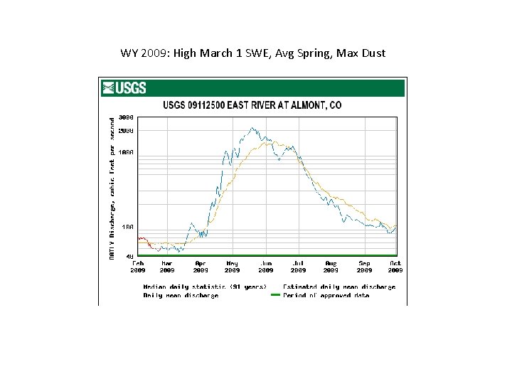 WY 2009: High March 1 SWE, Avg Spring, Max Dust 