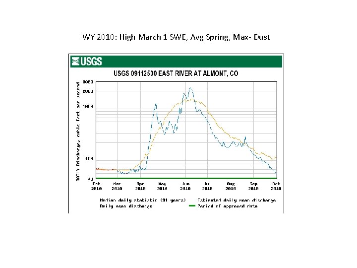 WY 2010: High March 1 SWE, Avg Spring, Max- Dust 