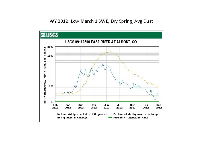 WY 2012: Low March 1 SWE, Dry Spring, Avg Dust 