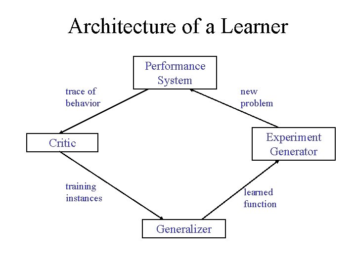 Architecture of a Learner trace of behavior Performance System new problem Experiment Generator Critic