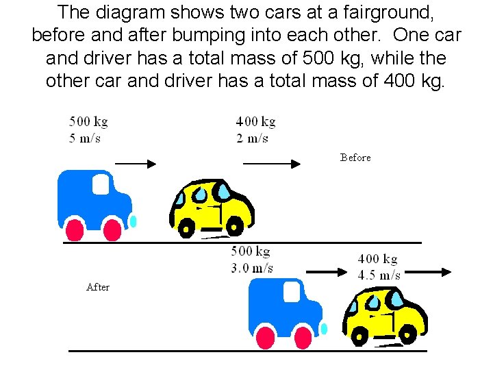 The diagram shows two cars at a fairground, before and after bumping into each