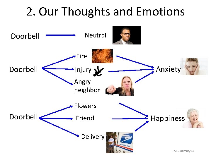 2. Our Thoughts and Emotions Doorbell Neutral Fire Doorbell Injury Anxiety Angry neighbor Flowers
