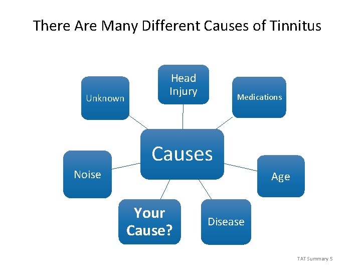 There Are Many Different Causes of Tinnitus Unknown Noise Head Injury Medications Causes Age