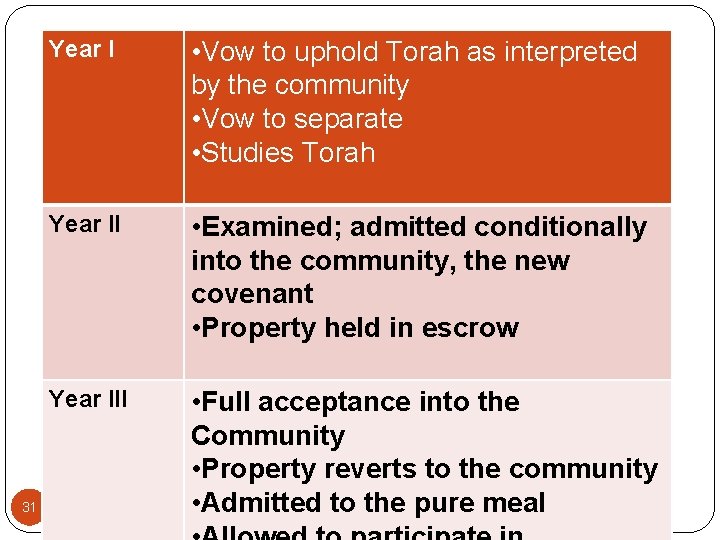 31 Year I • Vow to uphold Torah as interpreted by the community •