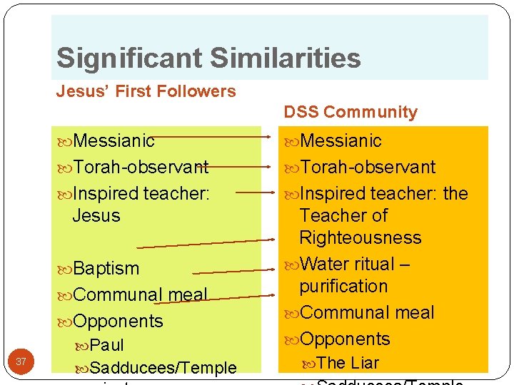 Significant Similarities Jesus’ First Followers DSS Community Messianic Torah-observant Inspired teacher: the Jesus Baptism