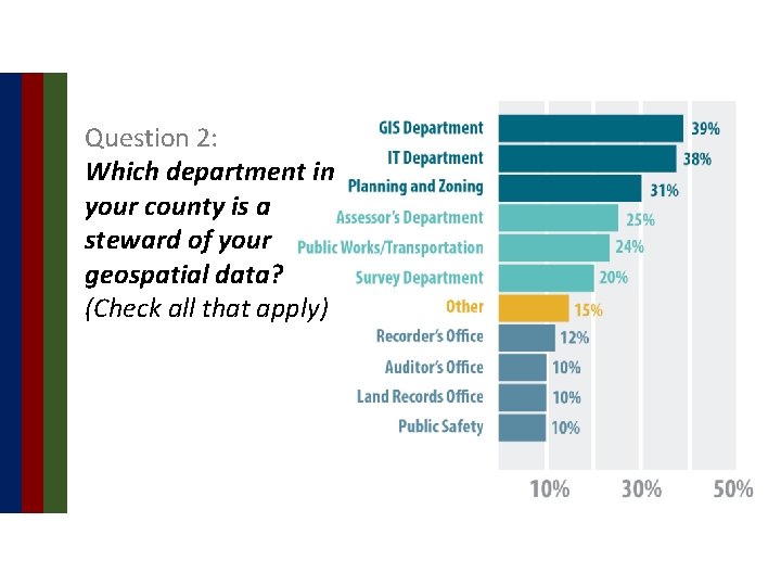 Question 2: Which department in your county is a steward of your geospatial data?