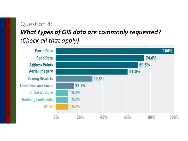 Question 4: What types of GIS data are commonly requested? (Check all that apply)