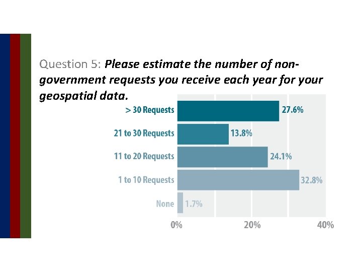 Question 5: Please estimate the number of nongovernment requests you receive each year for