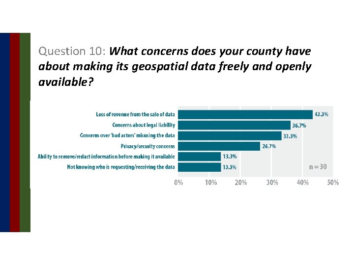 Question 10: What concerns does your county have about making its geospatial data freely