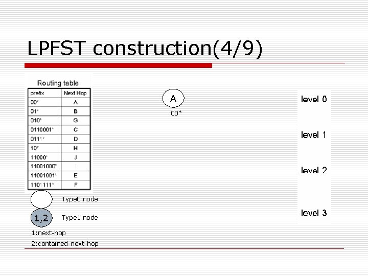 LPFST construction(4/9) A 00* Type 0 node 1, 2 Type 1 node 1: next-hop