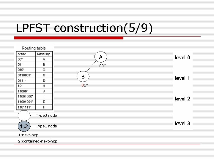 LPFST construction(5/9) A 00* B 01* Type 0 node 1, 2 Type 1 node
