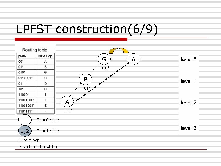 LPFST construction(6/9) G 010* B 01* A 00* Type 0 node 1, 2 Type