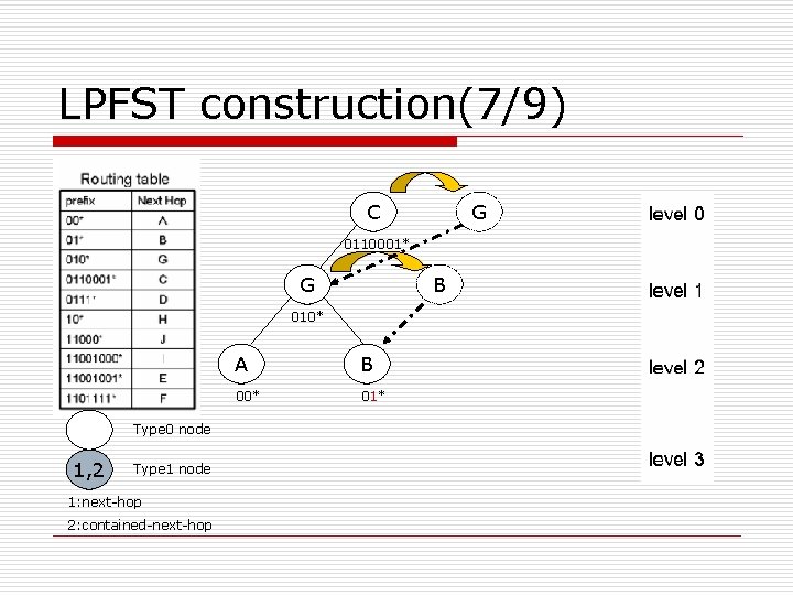 LPFST construction(7/9) C G 0110001* G B 010* Type 0 node 1, 2 Type