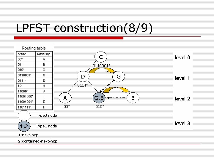 LPFST construction(8/9) C 0110001* D G 0111* A 00* Type 0 node 1, 2