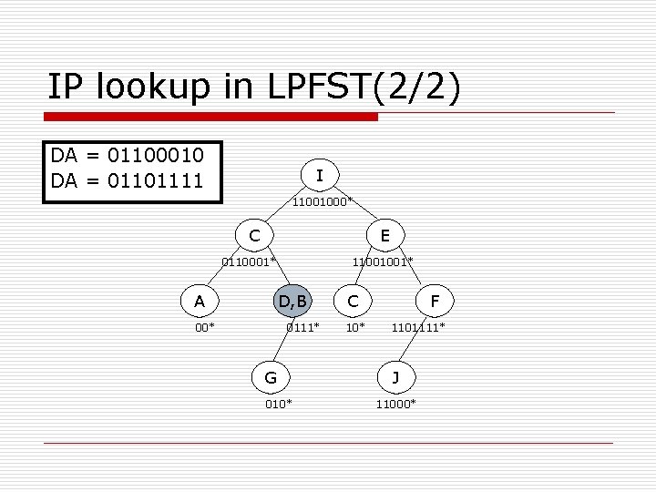 IP lookup in LPFST(2/2) DA = 01100010 DA = 01101111 I 11001000* C E