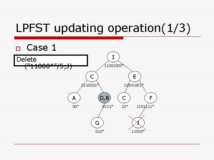 LPFST updating operation(1/3) o Case 1 I Delete (“ 11000*”/5; J) 11001000* C E