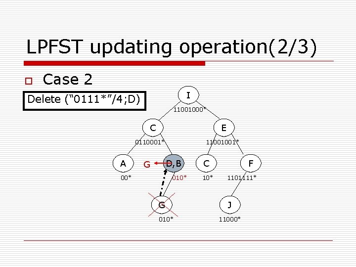 LPFST updating operation(2/3) o Case 2 I Delete (“ 0111*”/4; D) 11001000* C E