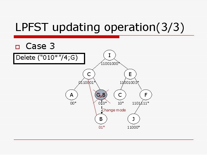 LPFST updating operation(3/3) o Case 3 I Delete (“ 010*”/4; G) 11001000* C E