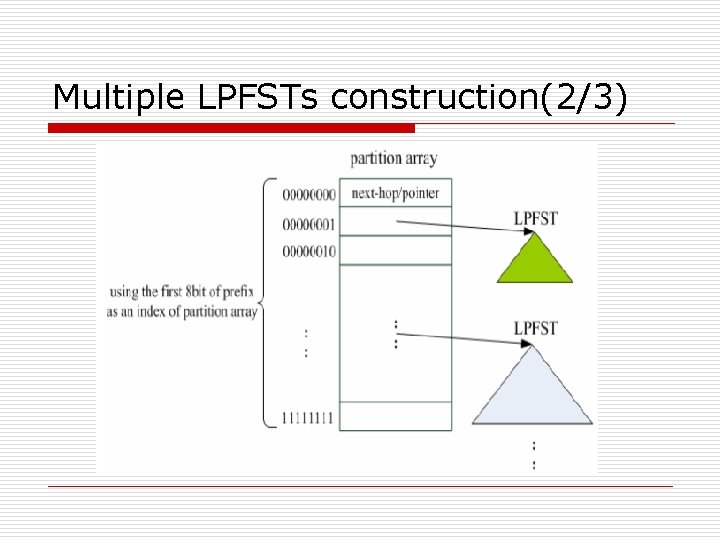 Multiple LPFSTs construction(2/3) 