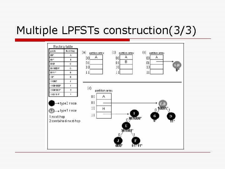 Multiple LPFSTs construction(3/3) 