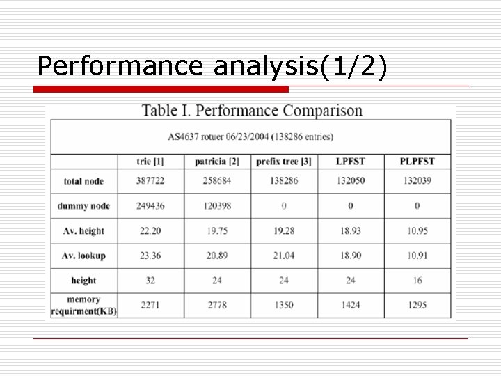 Performance analysis(1/2) 