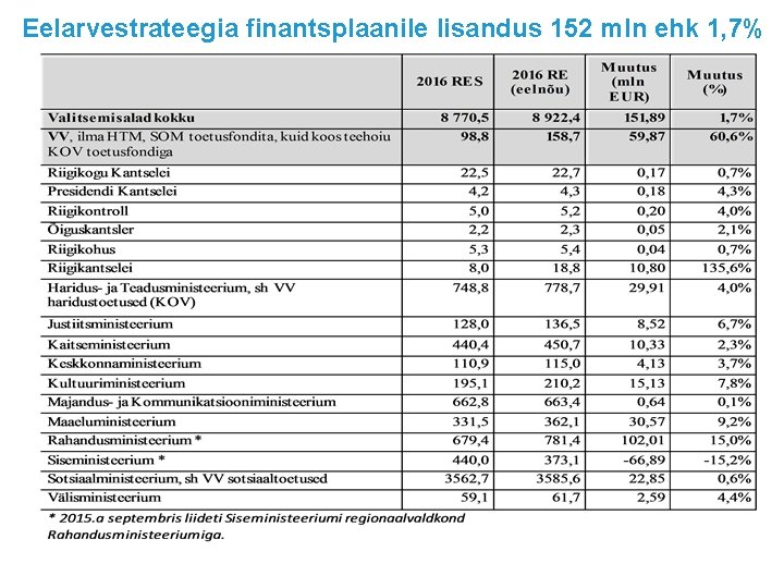 Eelarvestrateegia finantsplaanile lisandus 152 mln ehk 1, 7% 