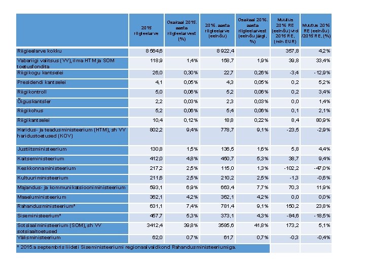 2015 riigieelarve Riigieelarve kokku Vabariigi valitsus (VV), ilma HTM ja SOM toetusfondita Riigikogu kantselei