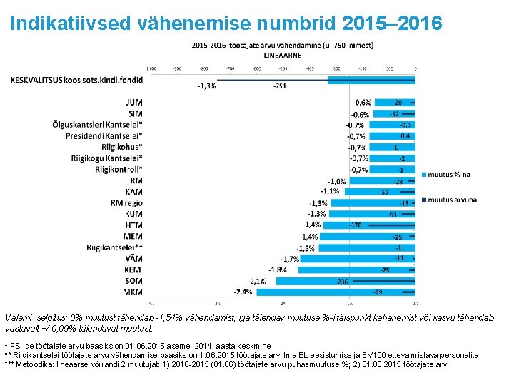 Indikatiivsed vähenemise numbrid 2015– 2016 Valemi selgitus: 0% muutust tähendab -1, 54% vähendamist, iga