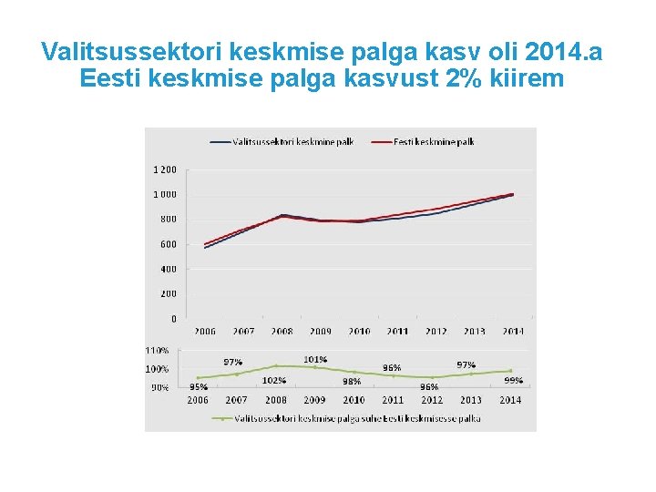 Valitsussektori keskmise palga kasv oli 2014. a Eesti keskmise palga kasvust 2% kiirem 