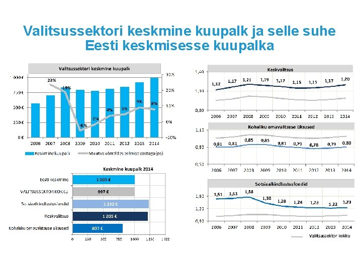 Valitsussektori keskmine kuupalk ja selle suhe Eesti keskmisesse kuupalka 