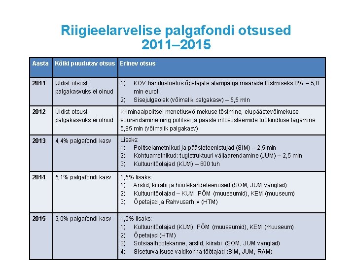 Riigieelarvelise palgafondi otsused 2011– 2015 Aasta Kõiki puudutav otsus Erinev otsus 2011 Üldist otsust