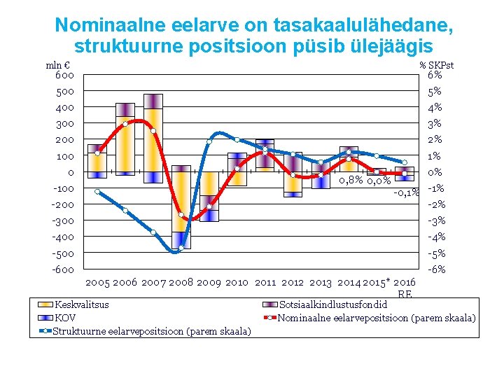 Nominaalne eelarve on tasakaalulähedane, struktuurne positsioon püsib ülejäägis mln € % SKPst 600 6%