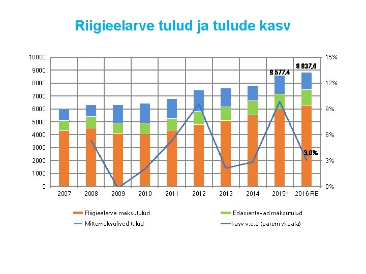 Riigieelarve tulud ja tulude kasv 10000 15% 9000 8 577, 4 8 837, 6