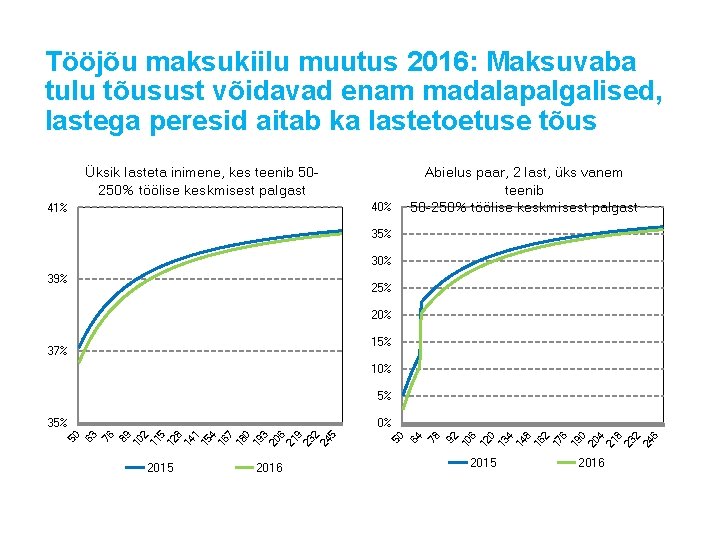 Tööjõu maksukiilu muutus 2016: Maksuvaba tulu tõusust võidavad enam madalapalgalised, lastega peresid aitab ka