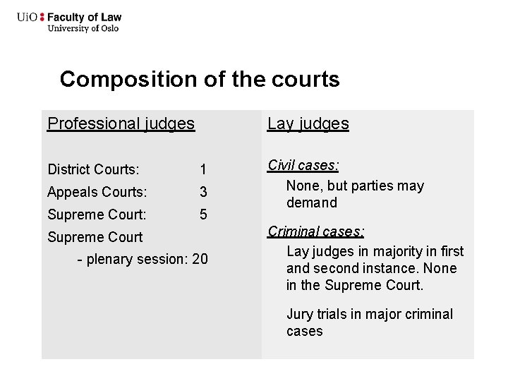 Composition of the courts Professional judges Lay judges District Courts: 1 Appeals Courts: 3