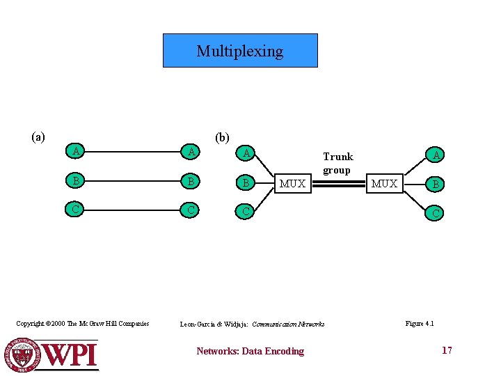 Multiplexing (a) (b) A A A B B B C Copyright © 2000 The