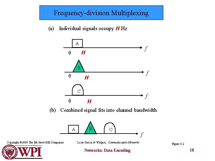 Frequency-division Multiplexing (a) Individual signals occupy H Hz A f H 0 B 0