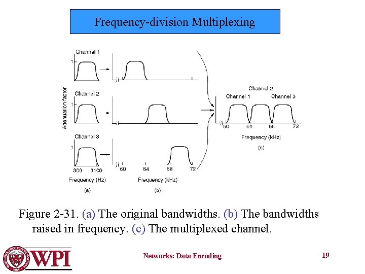 Frequency-division Multiplexing Figure 2 -31. (a) The original bandwidths. (b) The bandwidths raised in