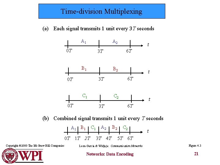 Time-division Multiplexing (a) Each signal transmits 1 unit every 3 T seconds A 1