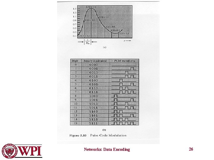 Networks: Data Encoding 26 