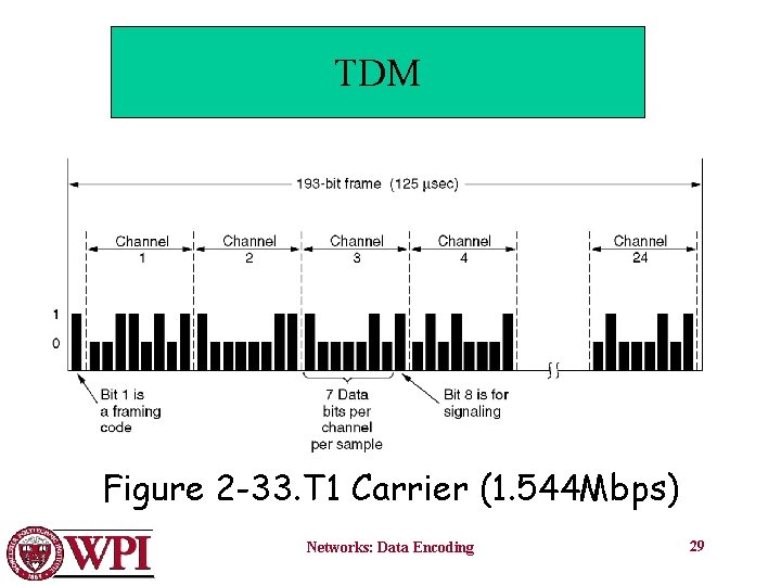 TDM The T 1 carrier (1. 544 Mbps). Figure 2 -33. T 1 Carrier