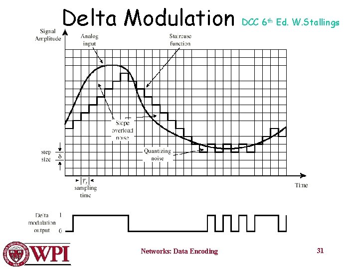 Delta Modulation Networks: Data Encoding DCC 6 th Ed. W. Stallings 31 